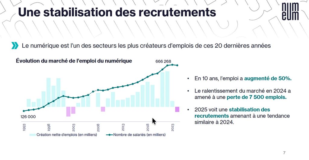 Emploi dans le numérique : après deux décennies de forte dynamique, le secteur marque le pas. En dix ans, les effectifs auraient progressé de 50% pour atteindre environ 666 000 salariés. Le ralentissement de 2024 se traduit par une perte de 7 500 emplois et 2025 s’inscrirait dans une logique de stabilisation des recrutements, sur une tendance comparable à 2024. Source : Numeum (enquête S2 2025).