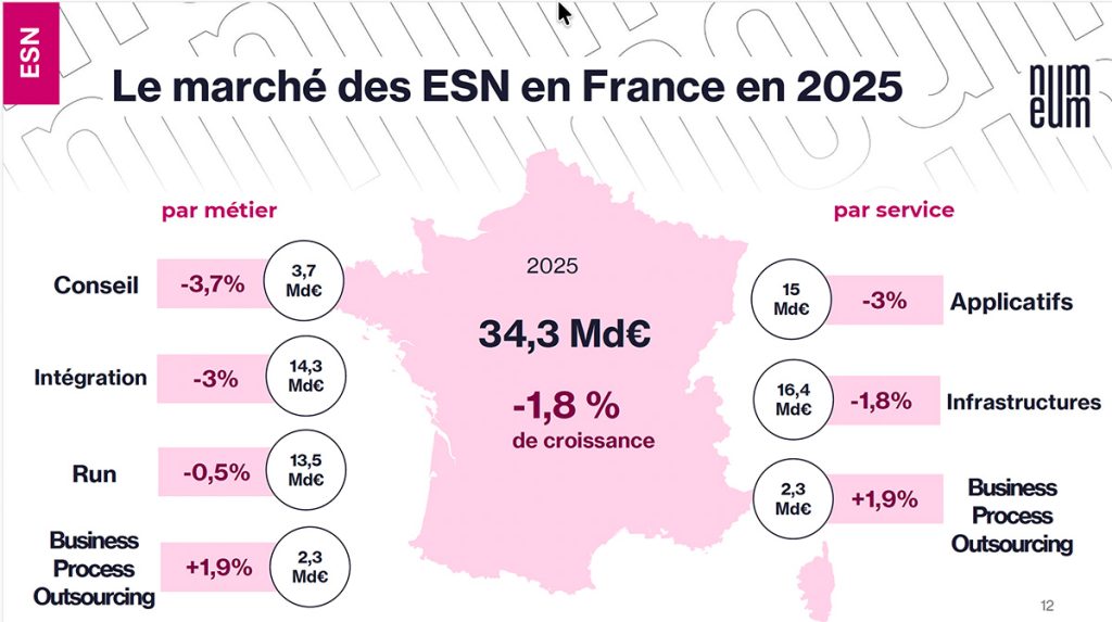 ESN : en 2025, le marché français recule à 34,3 Md€ (-1,8%). Le repli touche surtout le conseil (-3,7% ; 3,7 Md€) et l’intégration (-3% ; 14,3 Md€), tandis que le “run” résiste (-0,5% ; 13,5 Md€). Le BPO fait exception (+1,9% ; 2,3 Md€). Par type de services, les applicatifs décrochent (-3% ; 15 Md€) plus nettement que les infrastructures (-1,8% ; 16,4 Md€). Source : Numeum (bilan 2025).