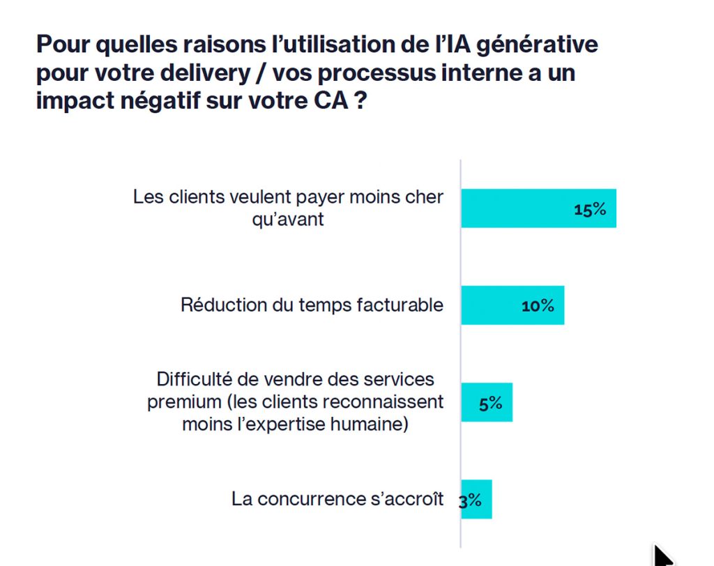 IA générative (ESN) : les risques de “déflation” restent minoritaires mais identifiés. Parmi les motifs d’impact négatif sur le chiffre d’affaires cités par les répondants : pression des clients pour payer moins cher (15%), réduction du temps facturable (10%), difficulté à vendre des services premium (5%) et intensification de la concurrence (3%). Source : Numeum (enquête S2 2025 / perspectives 2026).