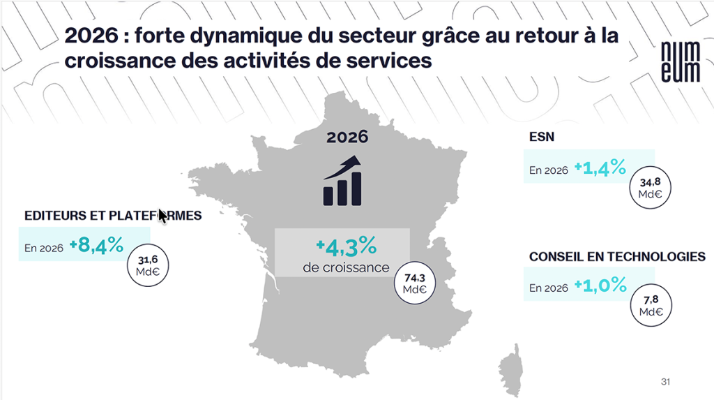 Numeum 2026 - Le marché du numérique en France atteindrait 74,3 Md€ (+4,3%), tiré par les éditeurs et plateformes (+8,4% à 31,6 Md€) et soutenu par le retour à la croissance des activités de services — ESN (+1,4% à 34,8 Md€) et conseil en technologies (+1,0% à 7,8 Md€). Source : Numeum (S2 2025 / perspectives 2026).