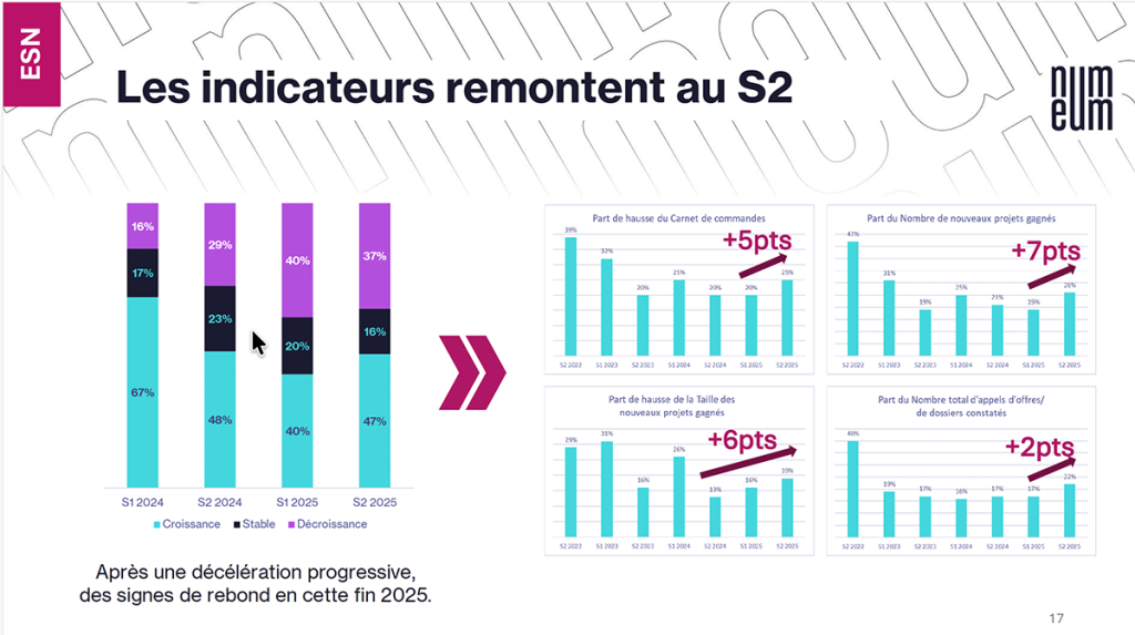 ESN : au second semestre 2025, les indicateurs opérationnels se redressent. La part d’entreprises en croissance remonte (47% au S2 2025), tandis que progressent le carnet de commandes (+5 points), le nombre de nouveaux projets gagnés (+7 points), la taille des projets (+6 points) et le volume d’appels d’offres constatés (+2 points). Source : Numeum (enquête S2 2025).
