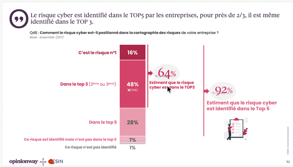 11e baromètre CESIN : moins d’attaques, impacts plus lourds