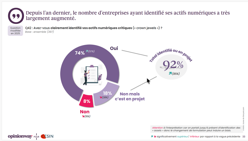 11e baromètre CESIN : 92 % des membres du CESIN ont identifié (ou sont en cours d’identification) leurs actifs critiques.