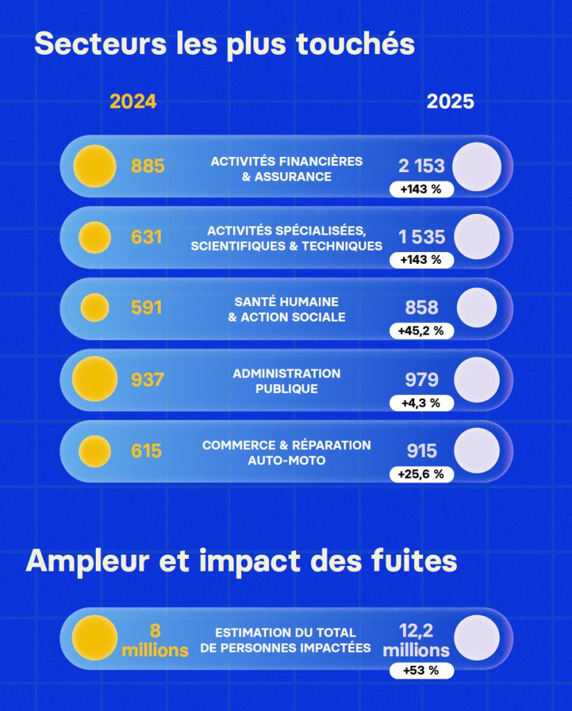 Finance, conseil, santé, administration : en 2025, les fuites de données frappent plus fort et touchent plus large, avec 12,2 millions de personnes potentiellement affectées.